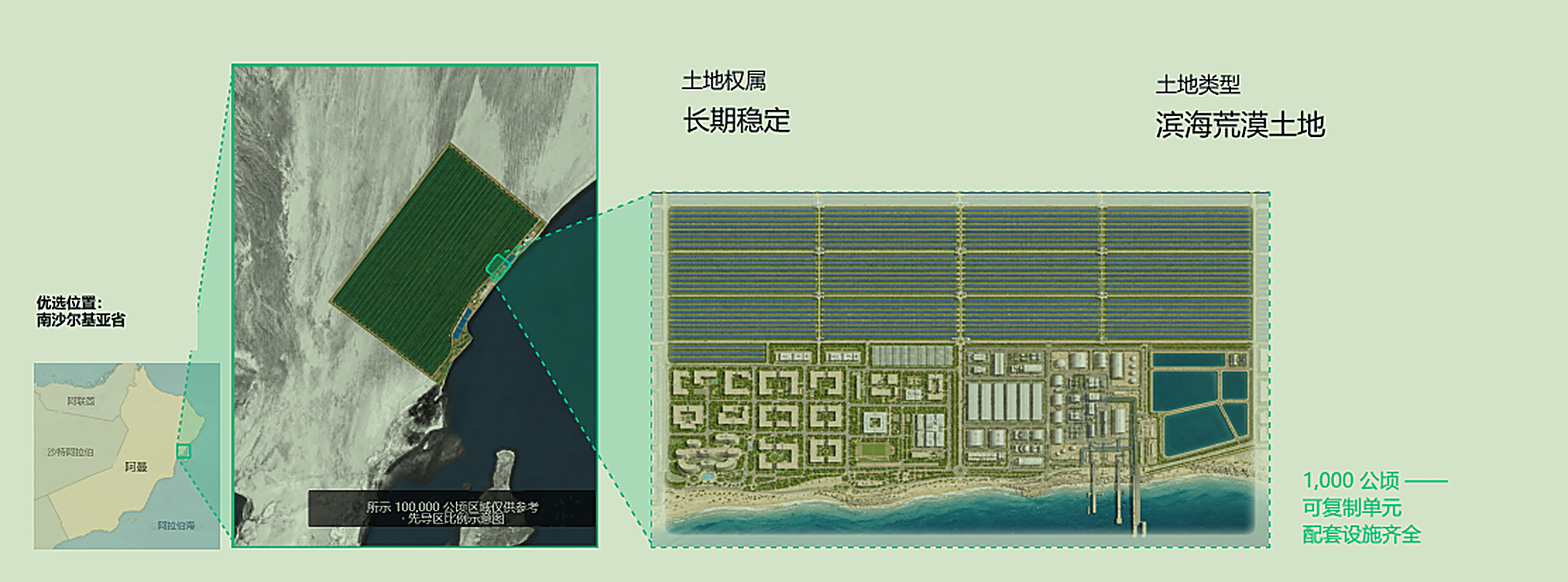 SAND 总体规划 · 局部 &mdash; 项目区位、土地权属与 1,000 公顷开发单元
